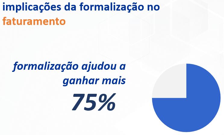 7.10 Implicações da formalização no faturamento A pesquisa revelou que, para 75% dos