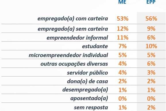 7.11 Ocupação antes de abrir o negócio Pelos dados da pesquisa, percebemos que a maioria (cerca de 80%) já possuía experiência profissional antes de abrir o seu negócio, pois havia trabalhado como