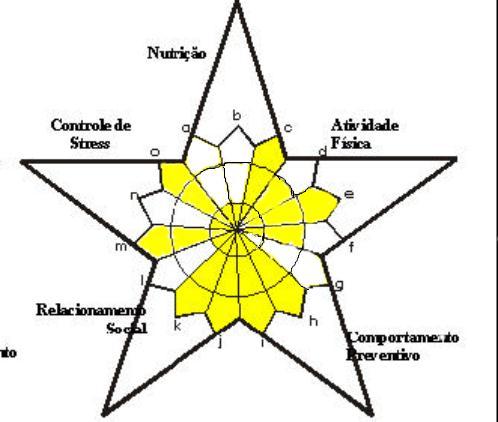 comportamentos inadequados maiores que os dos homens. Entretanto, para as demais questões analisadas, os homens apresentam-se melhor, conforme nos mostra o Pentáculo para os gêneros. Figura 2.