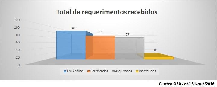 Estatísticas do Programa OEA por Centro OEA publicado 03/09/2015 21h00, última modificação 18/11/2016 12h28 Colaboradores: Elaine Costa Análises feitas até 31 de outubro de 2016 Até a data de