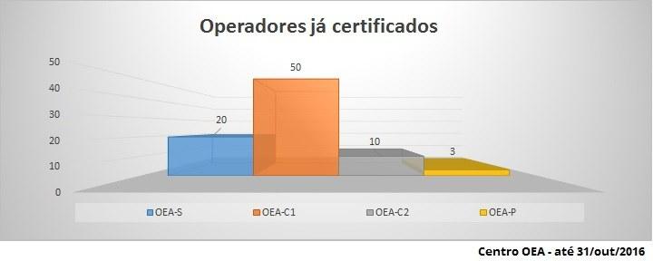 O perfil dos 83 operadores certificados pode ser observado no segundo gráfico abaixo onde 86% deles são importadores ou