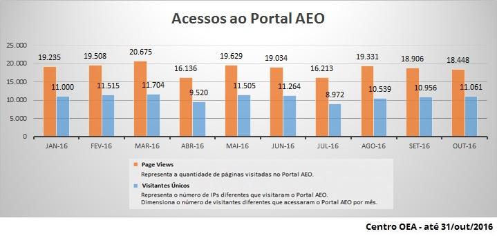 Page views representam a quanidade de páginas visitadas no Portal AEO e visitantes únicos representam o número de IPs diferentes que visitaram o Portal AEO, ou seja, dá um dimensionamento do número