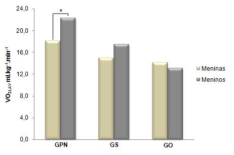 37 Figura 6 Comparação dos valores médios do consumo de oxigênio no LAV (VO 2 LAV ) entre os gêneros nos grupos estudados; Teste t: *p<0,05; GPN = peso normal; GS = sobrepeso; GO = obesidade.