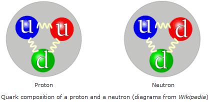 O que são os quarks? Núcleo é formado de prótons e nêutrons Os prótons e os nêutrons são formados por dois sabores de quarks (tipos de quarks ) Quarks Sabor / Nome Massa [Gev/c2] Carga el.