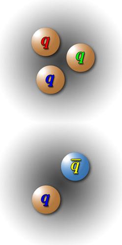 Hádrons Temos 6 quarks diferentes agrupados em três famílias. Cada um desses quarks tem o seu anti-quark (anti-up, anti-down,.