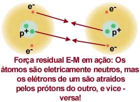Os átomos geralmente têm o mesmo número de prótons e de elétrons. Eles são eletricamente neutros, isso porque os prótons positivos existem em número igual ao dos elétrons negativos.