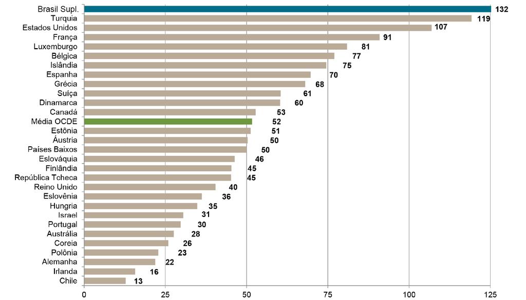 Incentivos que potencializam o risco moral Em que pese seja importante diferenciar análises de populações vs análises de extratos populacionais, o extrato populacional da saúde suplementar apresenta