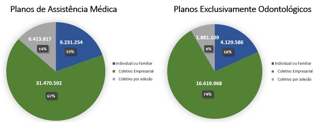 Mercado pelo lado da Demanda Beneficiários por tipo de contratação 6.413.817 9.231.254 1.881.109 4.129.586 31.470.592 16.619.