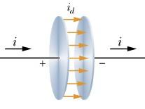 Campos magnéticos induzidos A Corrente de Deslocamento dφ Observamos que o termo E ε 0 tem dimensão de corrente e o dt chamamos de corrente de deslocamento ( ) : dφ i d = ε E 0 dt Então a lei de