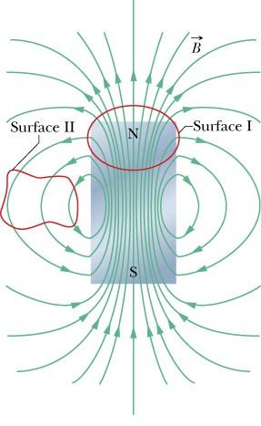 A Lei de Gauss do magnetismo A lei de Gauss para campos magnéticos é uma maneira formal de se dizer que não existem monopolos magnéticos: φ B = B.