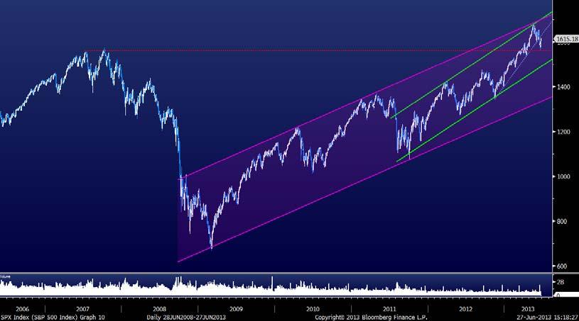 S&P 500 Após quebra em baixa da linha positiva do ano (linha ponteada azul), o S&P 500 reagiu em alta aos1565 pontos, máximos de 2007 e anterior pico histórico (linha a vermelho), e já está de novo a