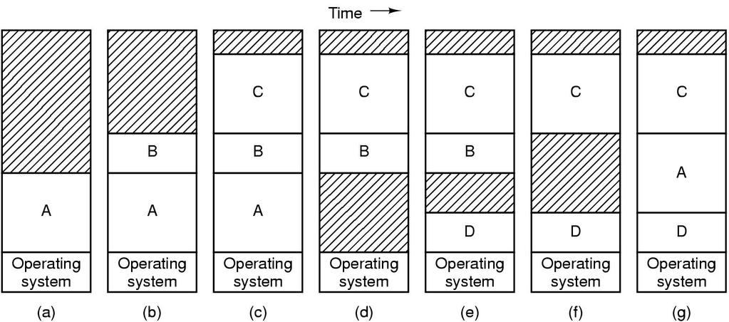 Swapping: Exemplo Fig.: Sequência de alocação de memória usando swapping para 4 processos.