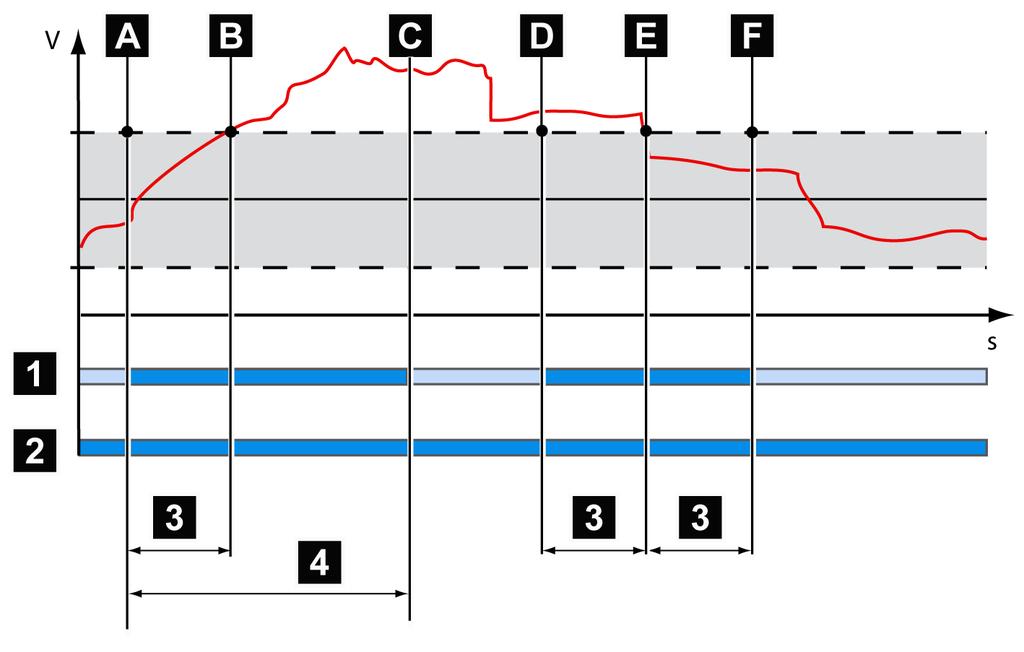 Figura 72: Duração do evento (>5 minutos) 1 Gravação de alta resolução B Evento ocorre (tensão sai da faixa de operação) 2 Gravação de baixa resolução C Final da gravação de alta resolução; início da
