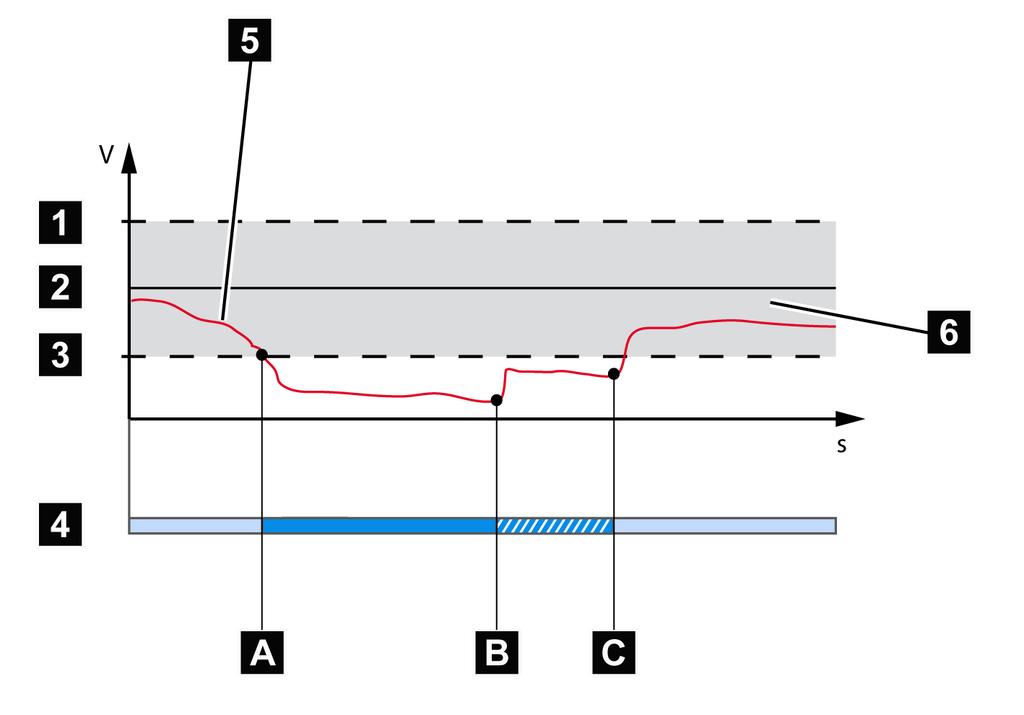 Figura 36: Comportamento da função de regulagem com tempo de retardamento T1 e T2 1 + B %: limite superior 4 Tempo de retardamento T1 e tempo de retardamento T2 ajustados.