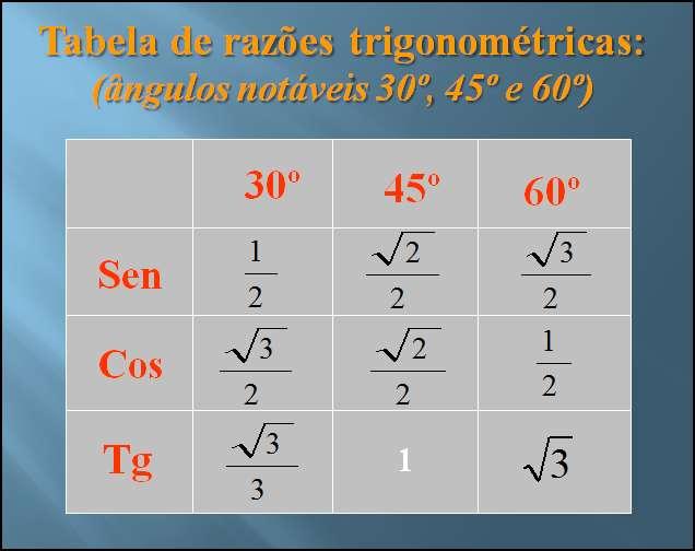 Atividade 3: Desenvolvimento 5ª e 6ª aula. Habilidade relacionada: Resolver problemas do cotidiano envolvendo as razões trigonométricas. Pré-requisitos: Razão e proporção. Razões trigonométricas.