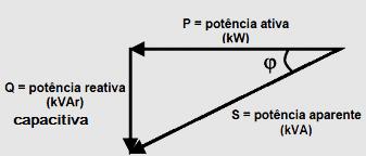 Potência reativa é a parcela da potência aparente que não realiza trabalho, é usada para manutenção dos fluxos magnéticos nas máquinas elétricas.