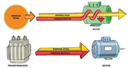 Energia reativa indutiva - Energia gerada por aparelhos consumidores normalmente dotados de bobinas tais como motores de indução, reatores, transformadores,