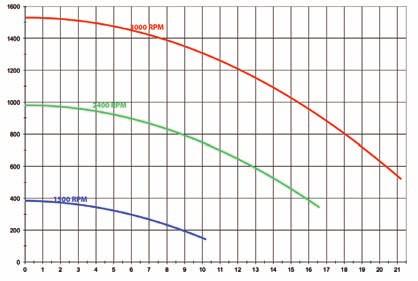 3 velocidades programables con incrementos de 10 rpm para un ajuste exacto del caudal de la bomba. Adaptable a las nuevas construcciones y a las sustituciones.