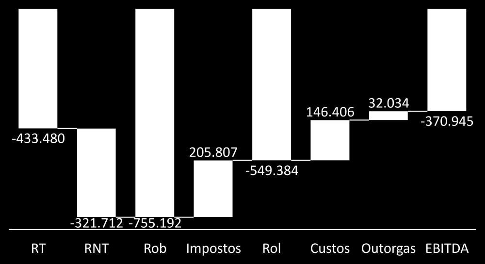 VPL PMT ke PMT Rf 1 VPL PMT ke PMT Rf 1 Até: mai/44 Até: jun/28 Pampulha Operação R$'000 R$'000 R$'000 R$'000 R$'000 R$'000 Receita Operacional Líquida (549.384) 4.306 3.296 (348.884) 4.