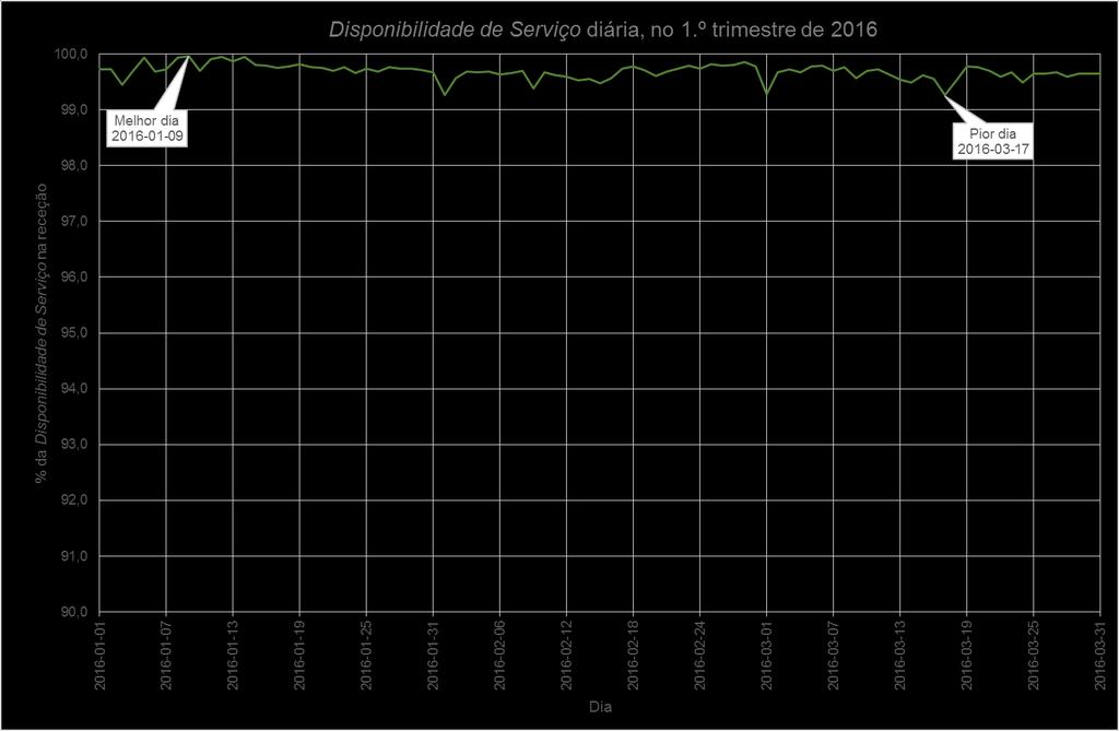 Figura 6 Disponibilidade de Serviço
