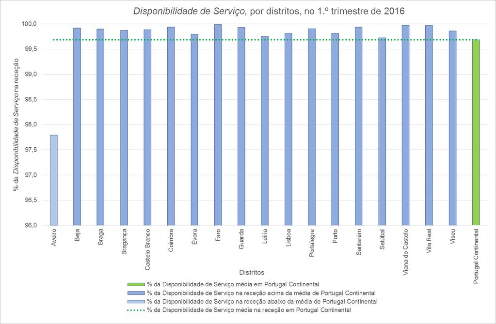 Tabela 9 Disponibilidade de Serviço, por distritos, no 1.