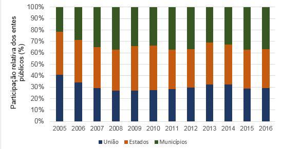 Com a estagnação de recursos provenientes do orçamento público federal, e sua posterior retração, observa-se no período um processo de descentralização da despesa em gestão ambiental, com o aumento