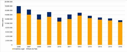 ladas em 2016. A castanha-do-pará, em menor ritmo, saiu de 28 mil toneladas em 2006 para 34 mil toneladas em 2016.