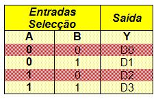 12 Multiplexers Permite selecionar a informação de uma de entre N entradas que possui para direcioná-la para uma única saída (N = 2 n ; n linhas de controle).