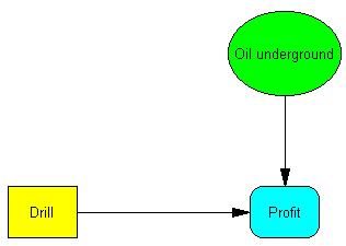 DIAGRAMAS DE INFLUÊNCIA Nós: Nós de decisão (rectângulos) - representam decisões (e alternativas) Nós de acaso (ovais) representam acontecimentos (e resultados) incertos Nós de consequência (e