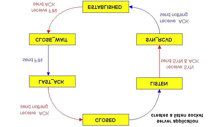 ) Ciclo de vida de servidor TCP