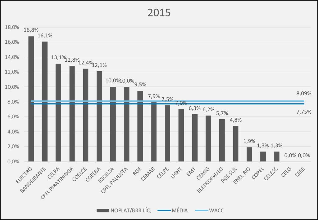 Análise: NOPAT/BRR Líquida Melhores desempenhos 2015: Elektro (1 ), Bandeirante(2 ) e Celpa (3 ); Índice zerado: Celg e CEEE (apresentaram EBIT