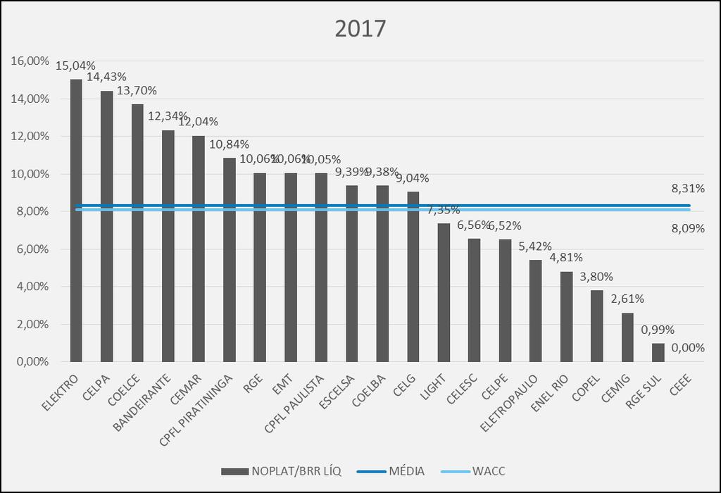 Análise: NOPAT/BRR Líquida Melhores desempenhos 2017: Elektro (1 ), CELPA(2 ) e COELCE(3 ); Índice zerado: CEEE.