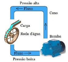 Em um circuito fechado, quando há uma tensão aplicada e uma corrente circulante, a potência gasta no circuito será diretamente