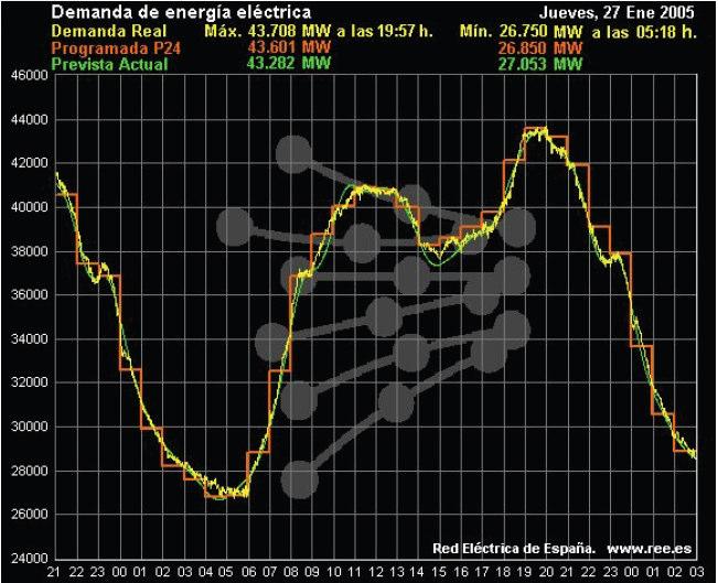 Overall Result Buyer Perspective 27 MW Peak Load Peak Load Spot Trade Base Load Bilateral Trade 1 6 12 18 24 Hour 1 2 3 4 5