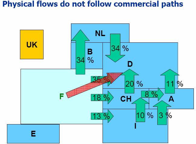 Contractual vs Commercial Flows 35 Pentalateral region: