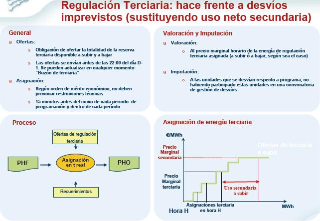 Regulação Terciária 91 Preço Final da Energia Espanha 92 Componentes do Preço Final 2007 Preço Final Médio 2007 ( /MWh) Mercado Diário 41,08 Restrições