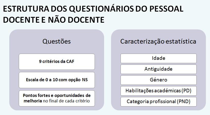 Figura 6 Estrutura do questionário do PD e PND Os questionários incidiram sobre os 9 critérios da CAF (avaliação abrangente da organização), com perguntas fechadas onde o respondente tinha de