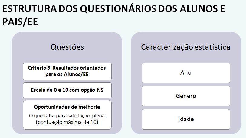 Os respondentes podiam preencher o questionário em qualquer local desde que tivessem acesso a um computador, internet, hiperligação de acesso e o seu código.