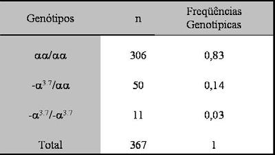 genótipos nas duas regiões