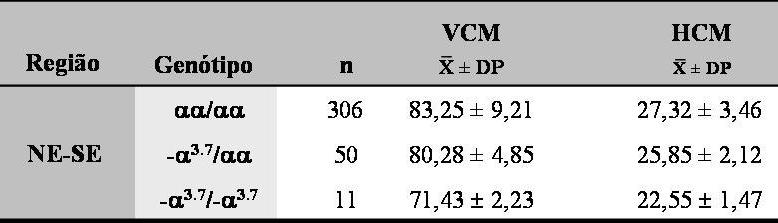 Comparação dos valores médios de VCM e HCM de cada