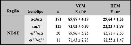 Resultados 80 Tabela 8. Valores médios de VCM e HCM. Tabela 9.