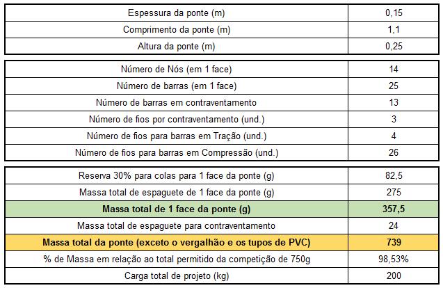 Profº: Carlos Rodrigo Pinheiro David, MSc Figura 10: Resumo ponte de espaguete Dessa forma, após finalizado o projeto da ponte de espaguete, cálculos revisados, iniciase o processo de montagem, em