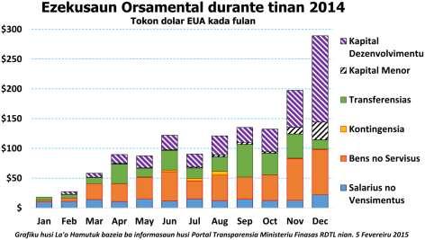 Karta husi La o Hamutuk kona-ba revizaun Orsamentu Jerál Estadu 2015, 23 Fevereiru 2015 Pájina 5 Hamenus soe osan no korrupsaun, halo burokrasia ida ne ebé efikás no husu atu iha produtividade liu