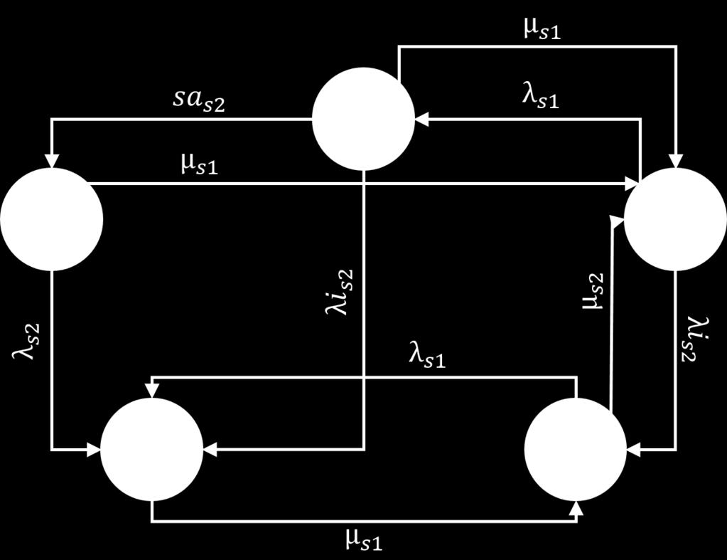 A CTMC que representa o funcionamento do sistema é apresentada na Figura 3.9, baseada no modelo proposto por DANTAS et al. (2012a). Figura 3.9: Modelo do frontend em Warm Standby (Baseado no proposto em DANTAS et al.