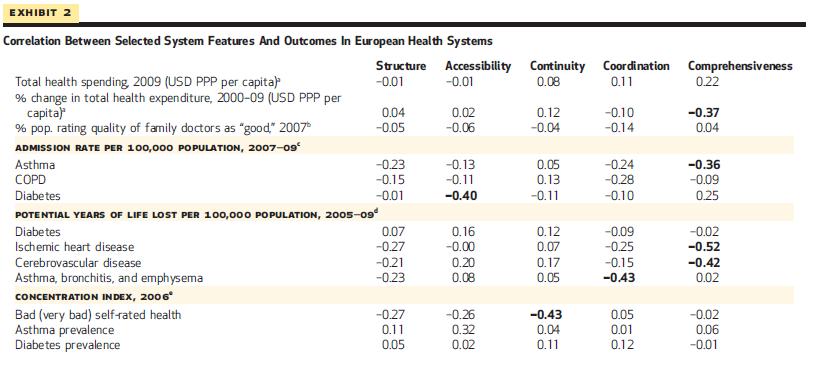 Evidências da APS Europe s Strong Primary Care Systems Are Linked To Better