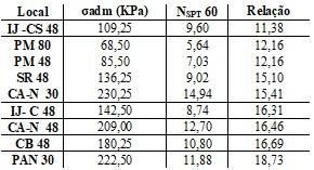 Em comparação aos nove ensaios desenvolvidos, verifica-se que alguns métodos semi-empíricos se mostraram aceitáveis para vários locais enquanto outros não se aproximaram em nenhuma situação.