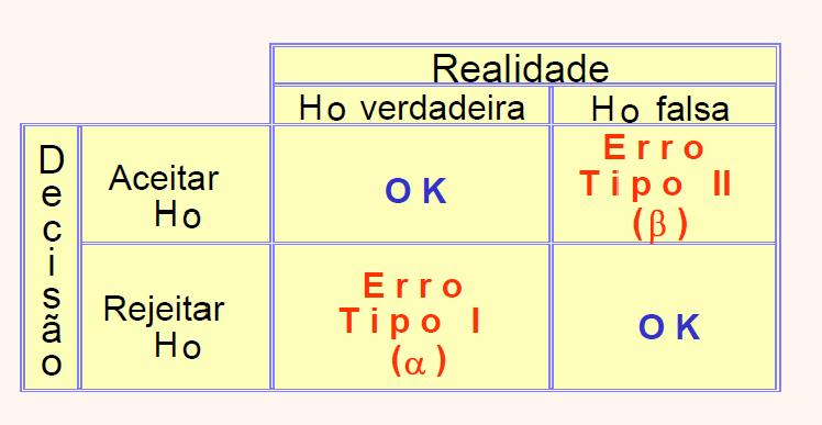 Tipos de Erros