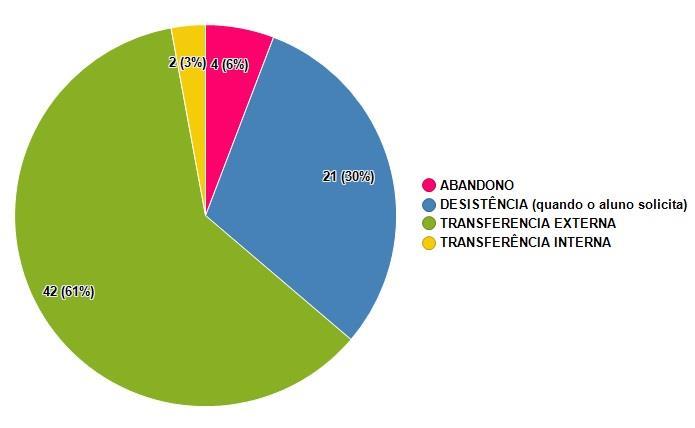 13 GRÁFICO 1 - EVASÕES OCORRIDAS NA INSTITUIÇÃO DE 2012 A 2015.