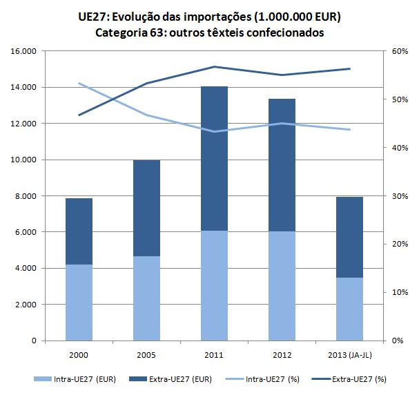 Fonte: baseado em dados do Eurostat Evolução