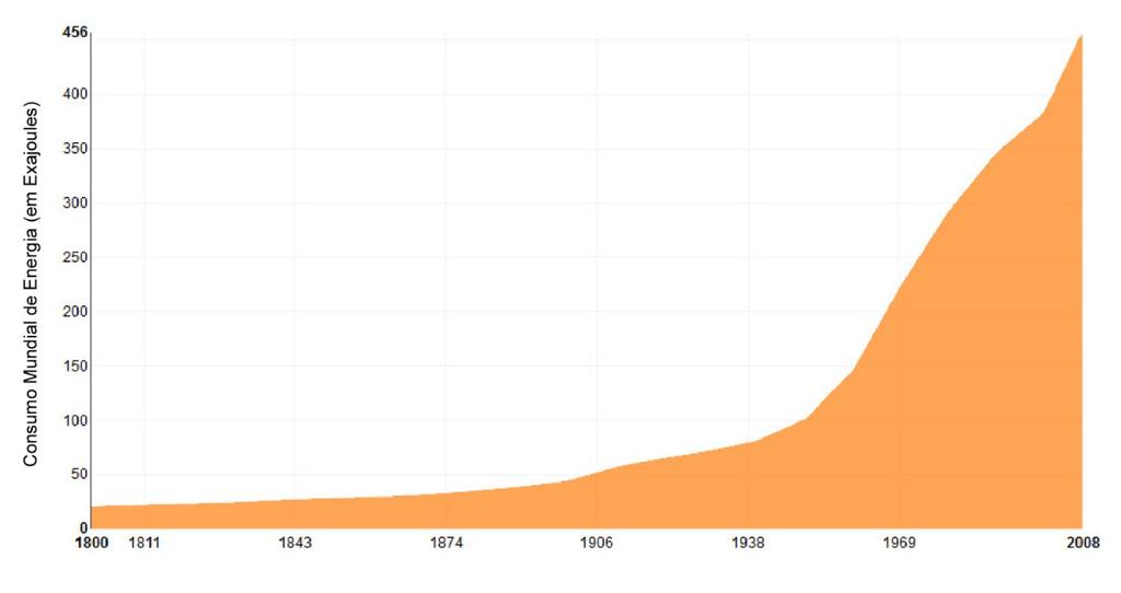 2. Histórico e Uso da Energia Neste capítulo serão expostas informações que ajudem a qualificar o cenário global em termos de geração e consumo de energia, bem como das fontes mais utilizadas, num